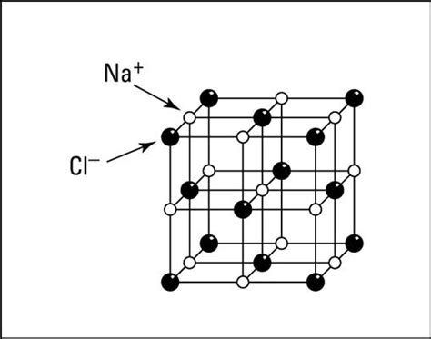 Crystal Structure Of Sodium Chloride Ionic Bonding Chemistry