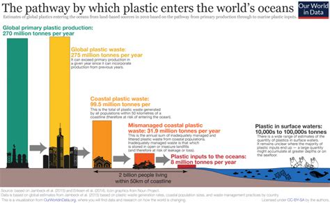 Plastic Pollution - Our World in Data