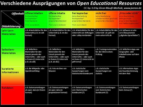 Oer Was Bedeuten Open Educational Resources F R P Dagogik Und