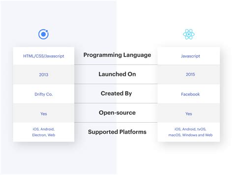 Ionic Vs React Native Which Framework To Choose For Your App