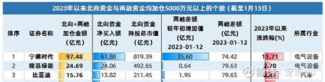 2023外资十大重仓股（附20只行业龙头股） 外资买入最多的股票都有哪些？从外资流入行业、重点流入股票重仓股来看，主要集中在五个行业，分别是