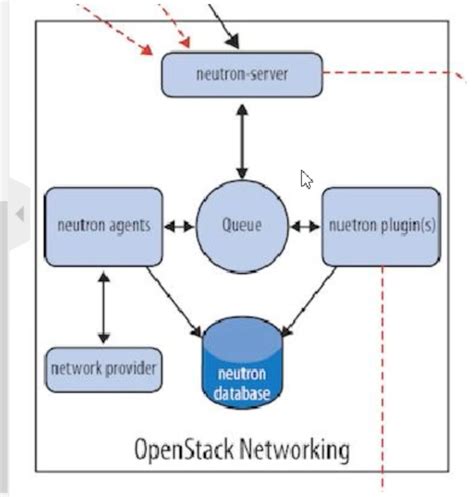 openstack neutron CSDN博客