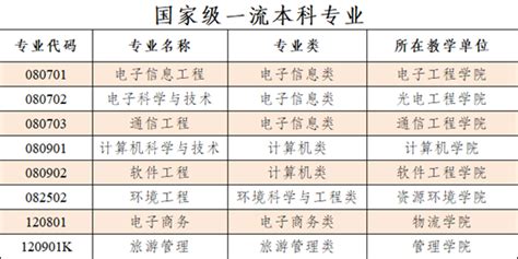 我校18个专业获批国家级、省级一流本科专业建设点 教务处