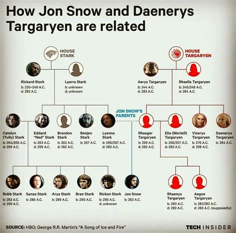 Stark And Targaryen Bloodlines Jon Snow And Daenerys Targaryen