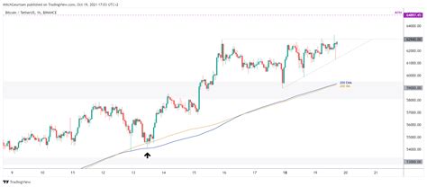 Bitcoin Update Volgend Prijsdoel The Moon En Dominantie Blijft Stijgen