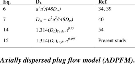 Equations For The Axial Dispersion Coefficient In Laminar Flow In Open