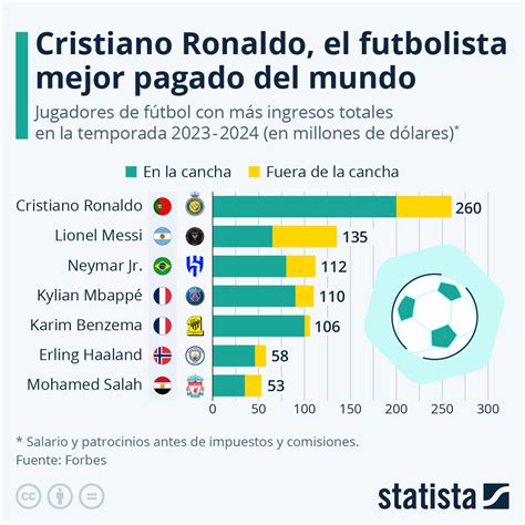 Gráfico Los Jugadores De Fútbol Mejor Pagados Del Mundo Statista