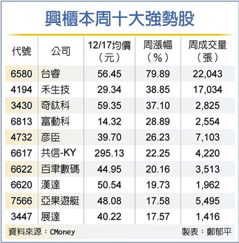 台睿躍興櫃黑馬 飆漲近八成 證券 工商時報