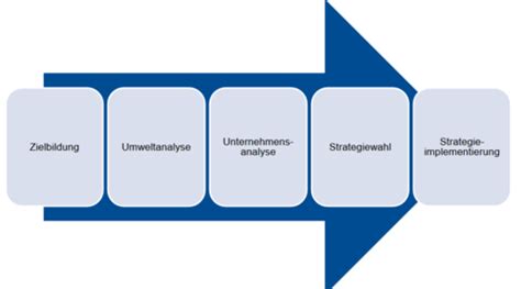 Planung Strategische Planung Karteikarten Quizlet