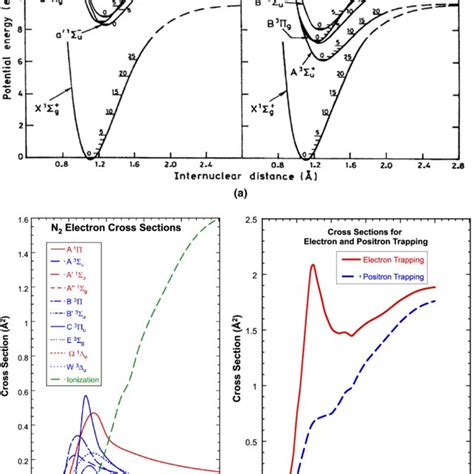 A Potential Energy Curves For The Singlet Left Panel And Triplet