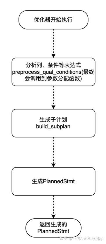 深入理解亚信安慧antdb T数据库子计划的执行流程 知乎