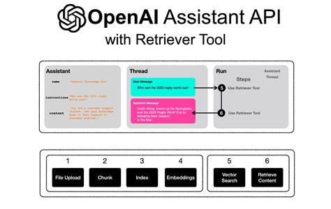 Openai Assistant With Retriever Tool By Cobus Greyling Medium