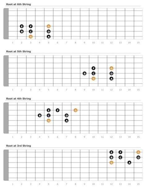 Mixolydian scale - Music Theory, Chords & Patterns.