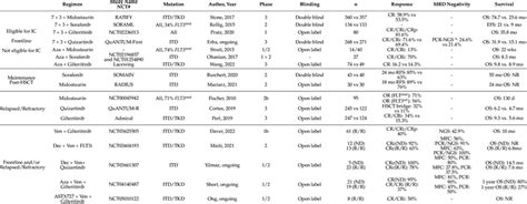 Summary of relevant clinical trials using FLT3 inhibitors in AML ...