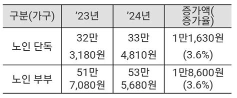 국민연금·기초연금 36 더 받는다 작년 물가상승률 반영imb통신