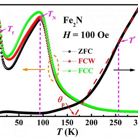 The Temperature Dependence Of The Magnetization Of Zfc Fcc Fcw Under