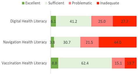 Ijerph Free Full Text Health Literacy In Portugal Results Of The