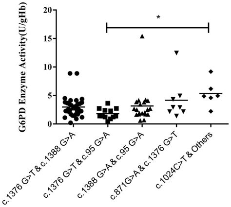 Evaluating The Relationship Between Clinical G6PD Enzyme Activity And