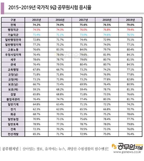 국가직 9급 공무원 필기시험 응시율 80 넘을까