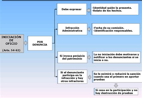 Esquema Recursos Administrativos Esquemas Y Mapas Conceptuales De Hot