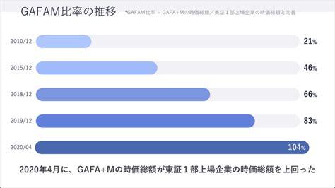 【1分解説】gafamが東証1部全上場企業の時価総額を超えた日｜knight＠中小企業診断士