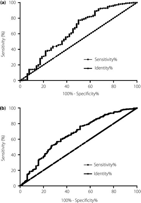 Admission Hyperglycemia As An Independent Predictor Of Long‐term