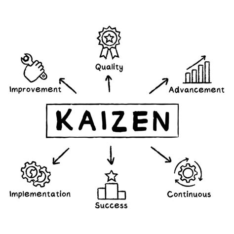 Kaizen Method |Kaizen Basics|what Is Kaizen |Continuous, 57% OFF