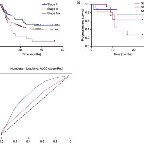 Kaplan Meier Survival Curves Of The Primary Cohort A And The Download Scientific Diagram