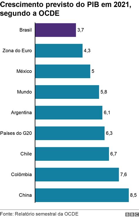 Vacina O Preocupa E Pib Do Brasil Deve Crescer Menos Que M Dia Mundial