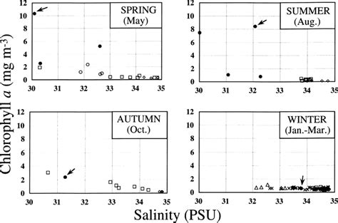 Relationships Between Chlorophyll A Concentration And Salinity In Download Scientific Diagram