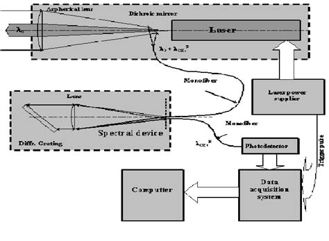 Block Diagram Of The Airborne Raman Lidar Detector Of Gas Leaks In Gas