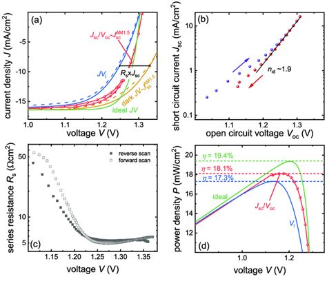 A Illuminated Current Voltage Curve Blue Forward Dashed Line And