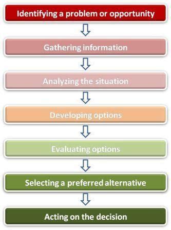 Rational Decision Making Model - UriahrosShields