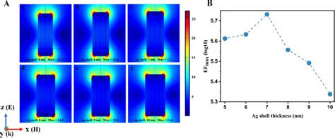 A COMSOL Simulation Of Electric Field Distribution Of Au Ag NRs With