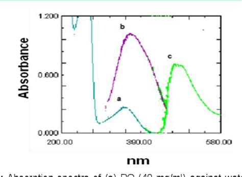 Pdf Spectrophotometric Method For Determination Of Primaquine In