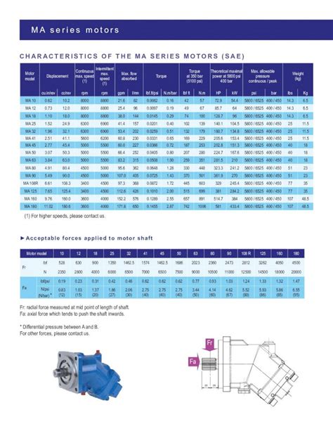 Pdf Characteristics Of The Ma Series Motors Sae Rsl  · Torque Torque At 350 Bar 5100 Psi