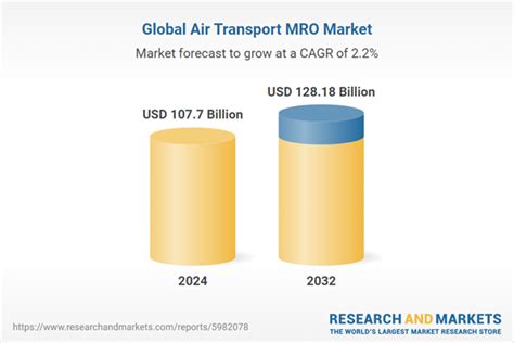 Air Transport MRO Market Report 2024 2032 Industry Worth 128 18