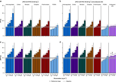 Comparative Analysis Of Andexanet Alfa And Prothrombin Complex