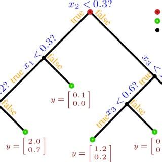 An illustrative example of a regression tree. | Download Scientific Diagram