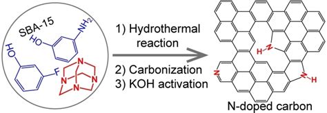 Controlled Synthesis Of A Hierarchically Porous Ndoped Carbon Material