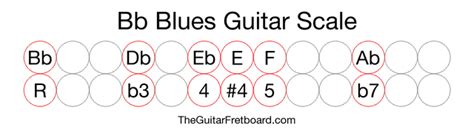 Bb Blues Guitar Scale The Guitar Fretboard