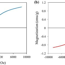 Magnetization Curves Obtained By Vsm At Room Temperature Of Fe O Sio