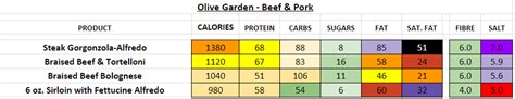 Olive Garden - Nutrition Information and Calories (Full Menu)