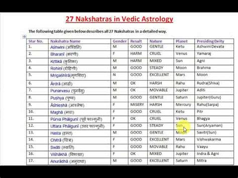 28 Good Nakshatra In Astrology - Astrology For You