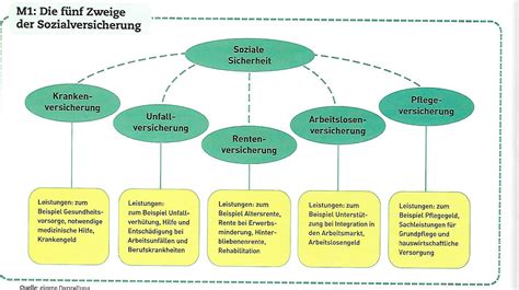 Sozialversicherung At Emaze Presentation