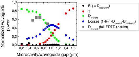 Reflected And Transmitted Powers In The Bus Waveguide R And T And