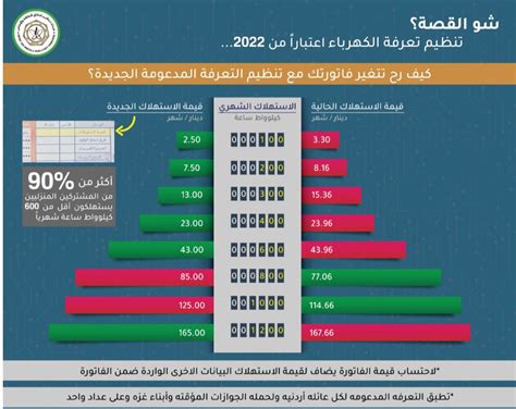 رابط تقديم دعم الكهرباء في الأردن 2022 والفئات المستفيدة هيئة تنظيم