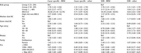 Multivariate Cause Specific Cox Regression And Fine And Gray Regression