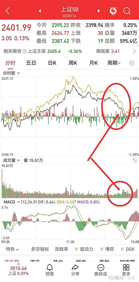 今天盘中借砸券商把大盘砸出来的那一波奇怪的跳水意欲何为？！（2024 3 28） 开篇，大伙先来看几张图——证券板块指数今天的分时： 上证指数 今天的分时：上证50 指数今天的分时：几个券商股