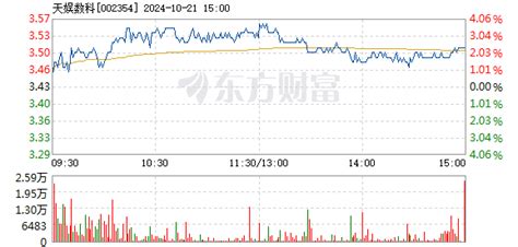 天娱数科2月21日盘中跌幅达5 东方财富网